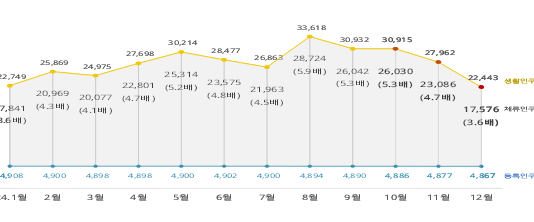 11개 지역에 등록인구의 10배 이상이 찾고, 4개 지역은 등록인구보다 2배 넘게 카드 소비